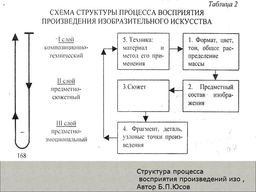 Структура процесса восприятия произведений изо ,