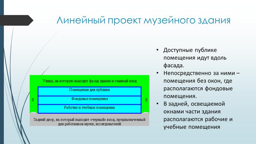 Линейный проект музейного здания