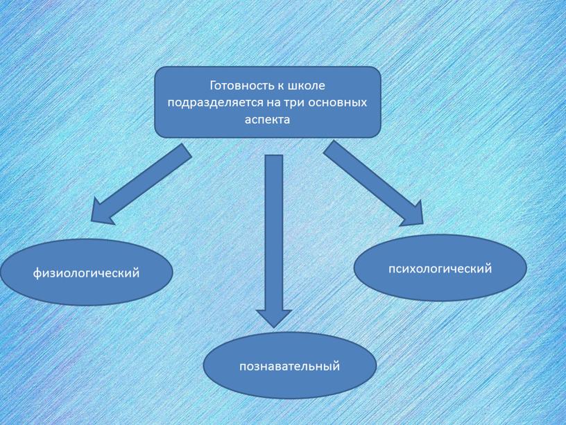 Готовность к школе подразделяется на три основных аспекта физиологический психологический познавательный