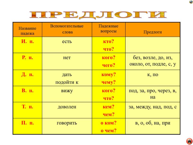 Название падежа Вспомогательные слова