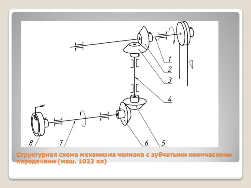 Структурная схема механизма челнока с зубчатыми коническими передачами (маш