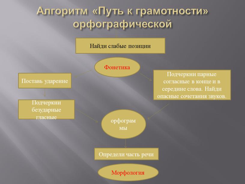 Алгоритм «Путь к грамотности» орфографической