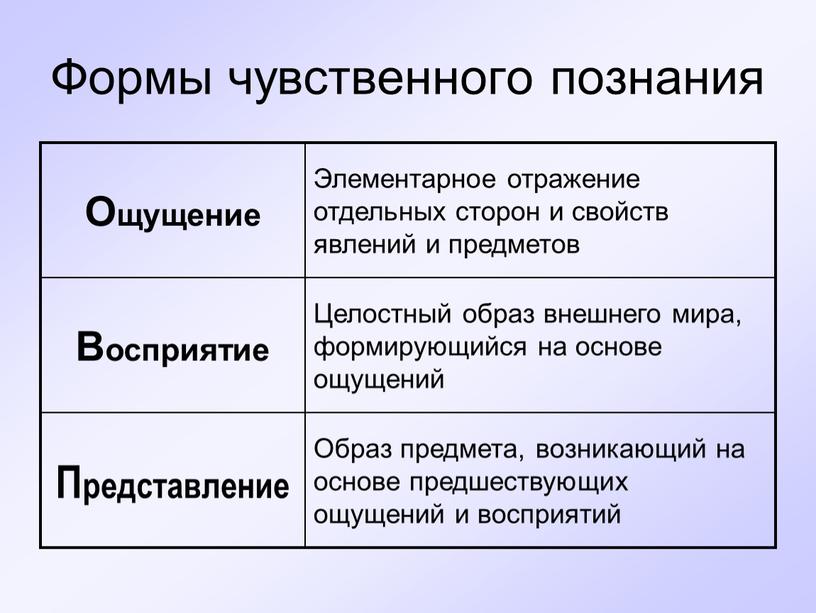 Формы чувственного познания Образ предмета, возникающий на основе предшествующих ощущений и восприятий