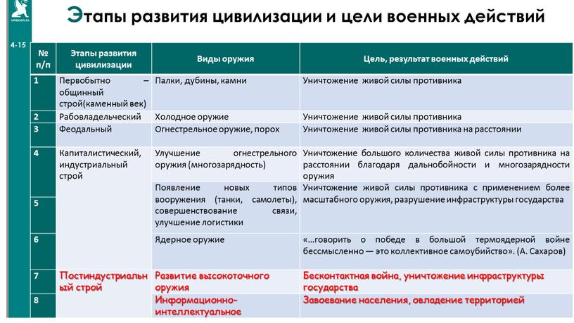 Этапы развития цивилизации и цели военных действий № п/п