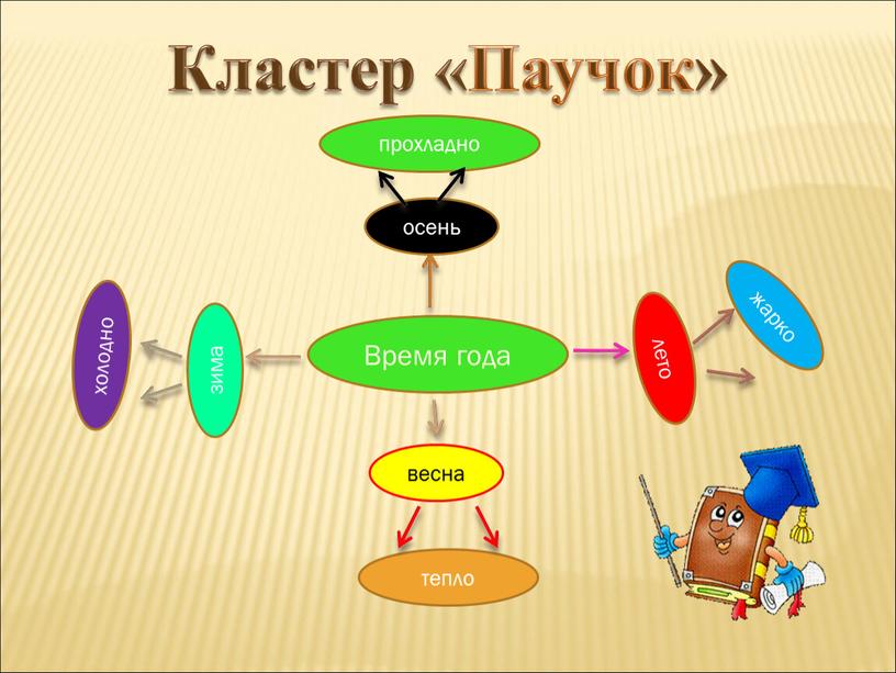 Кластер «Паучок» Время года осень зима тепло прохладно лето жарко весна холодно