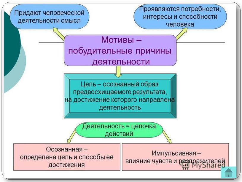 Презентация по обществознанию по теме "Деятельность человека""