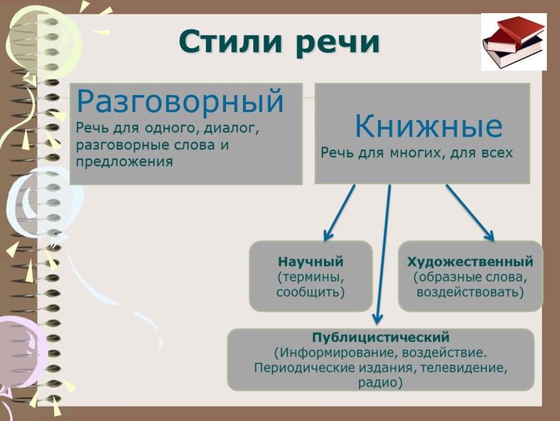 Стили речи Разговорный Речь для одного, диалог, разговорные слова и предложения