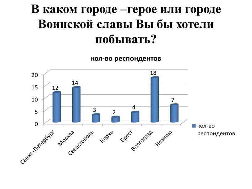 В каком городе –герое или городе