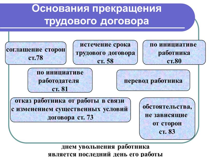 Основания прекращения трудового договора соглашение сторон ст