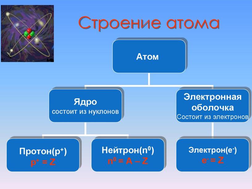 Строение атома