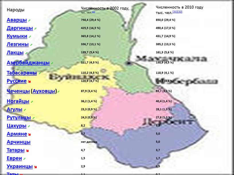 Народы Численность в 2002 году, тыс