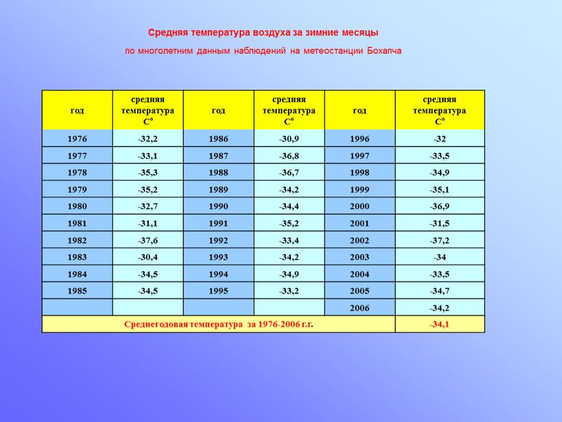 Средняя температура воздуха за зимние месяцы по многолетним данным наблюдений на метеостанции