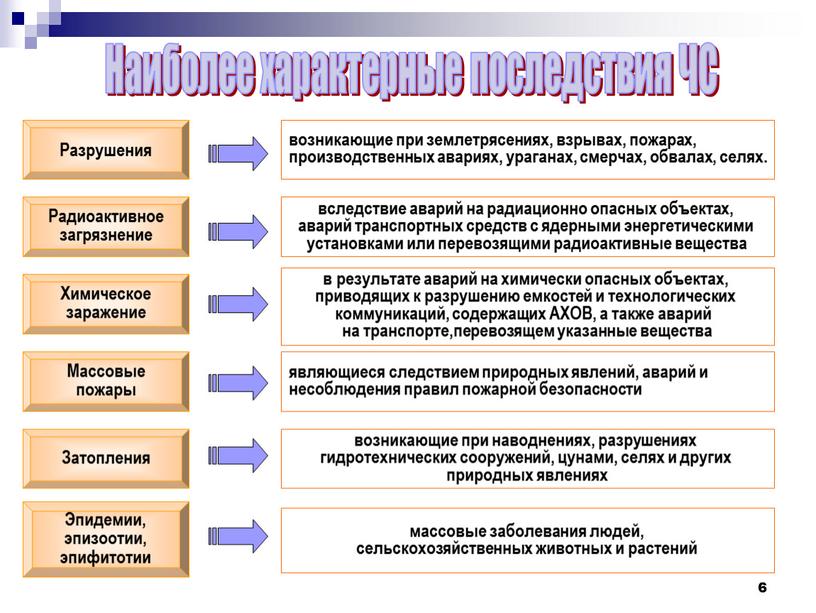 Радиоактивное загрязнение вследствие аварий на радиационно опасных объектах, аварий транспортных средств с ядерными энергетическими установками или перевозящими радиоактивные вещества