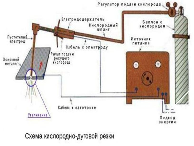 Презентация к уроку на тему: "Дуговые способы резки: сущность, назначение и область применения"