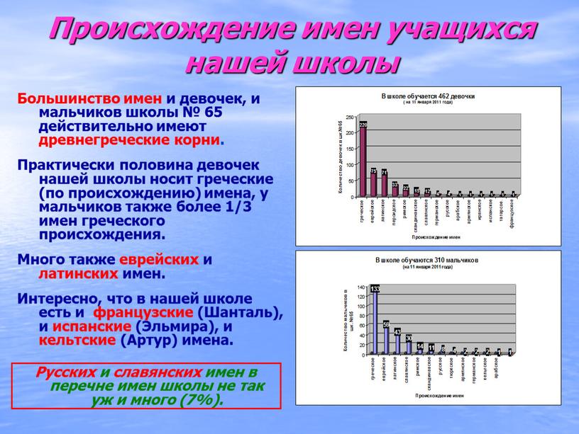 Происхождение имен учащихся нашей школы