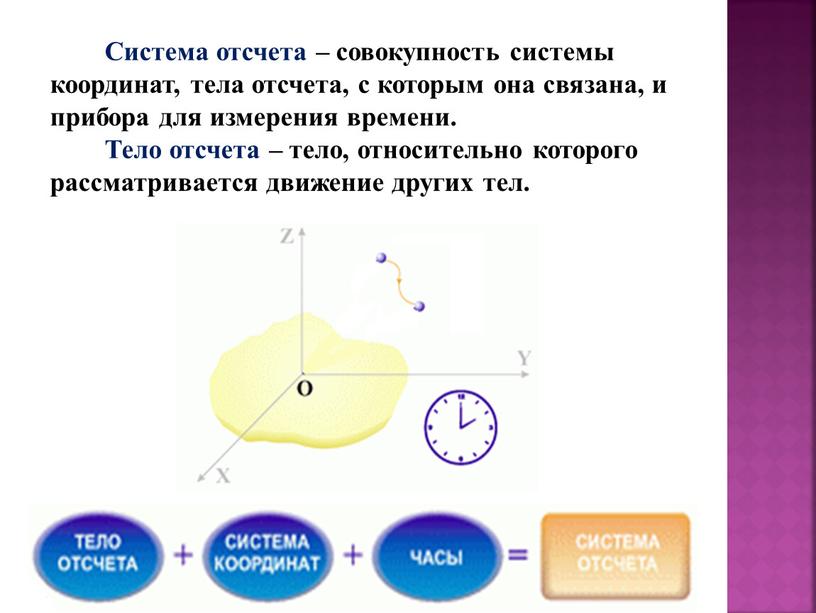 Система отсчета – совокупность системы координат, тела отсчета, с которым она связана, и прибора для измерения времени
