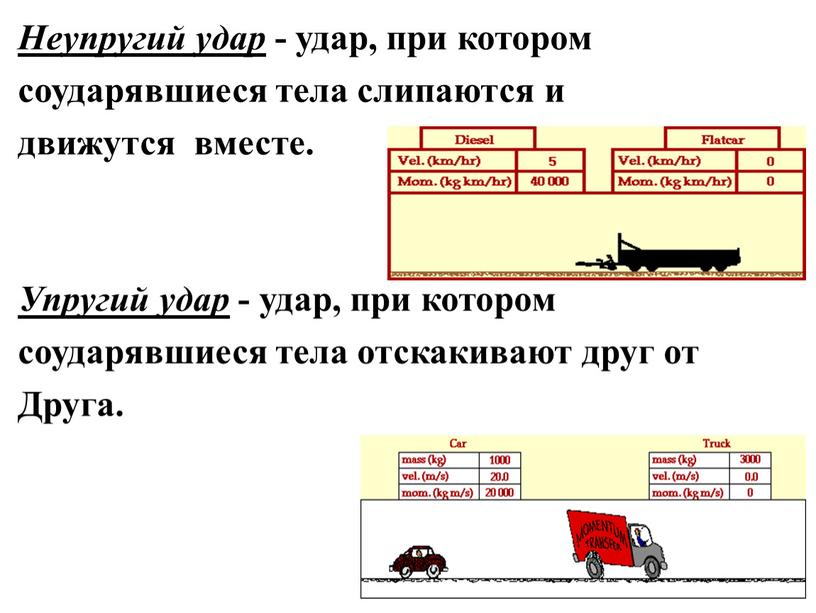 Неупругий удар - удар, при котором соударявшиеся тела слипаются и движутся вместе