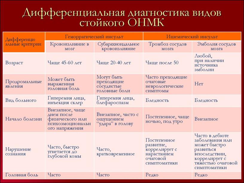 Виды нарушений мозгового кровообращения и их причины