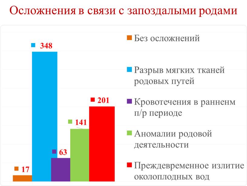 Осложнения в связи с запоздалыми родами