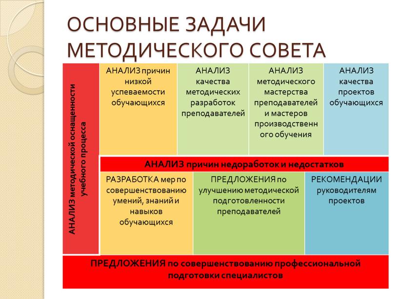 ОСНОВНЫЕ ЗАДАЧИ МЕТОДИЧЕСКОГО СОВЕТА