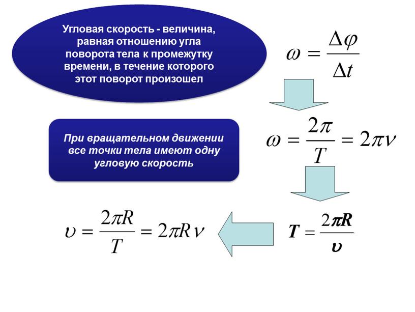 Угловая скорость - величина, равная отношению угла поворота тела к промежутку времени, в течение которого этот поворот произошел