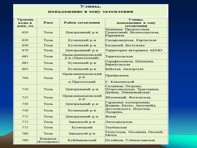 Презентация ОБЖ "Наводнение"