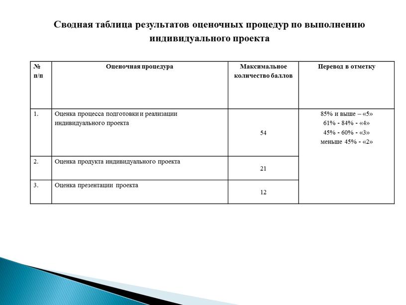 Сводная таблица результатов оценочных процедур по выполнению индивидуального проекта № п/п