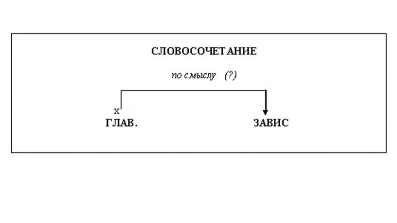 Презентация для урока русского языка по теме "Словосочетание"