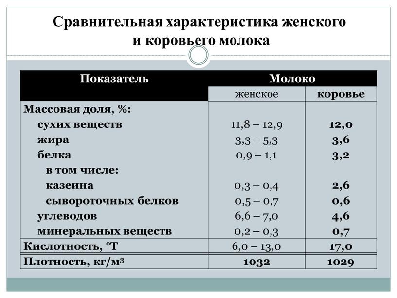 Сравнительная характеристика женского и коровьего молока