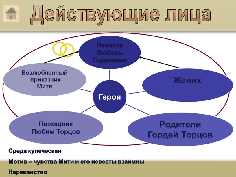 Действующие лица Среда купеческая