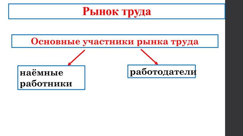 Рынок труда наёмные работники работодатели