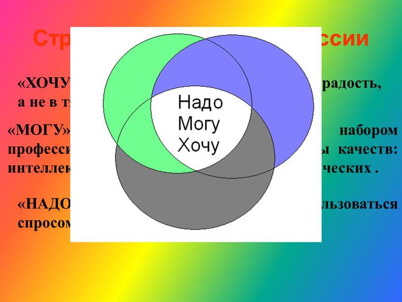 Стратегия выбора профессии «ХОЧУ» - будущая работа должна быть в радость, а не в тягость