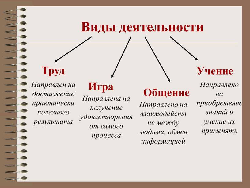 Виды деятельности Учение Игра Труд