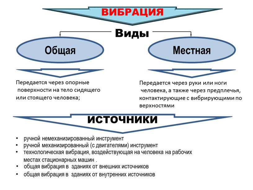 ВИБРАЦИЯ Общая Местная Передается через опорные поверхности на тело сидящего или стоящего человека;