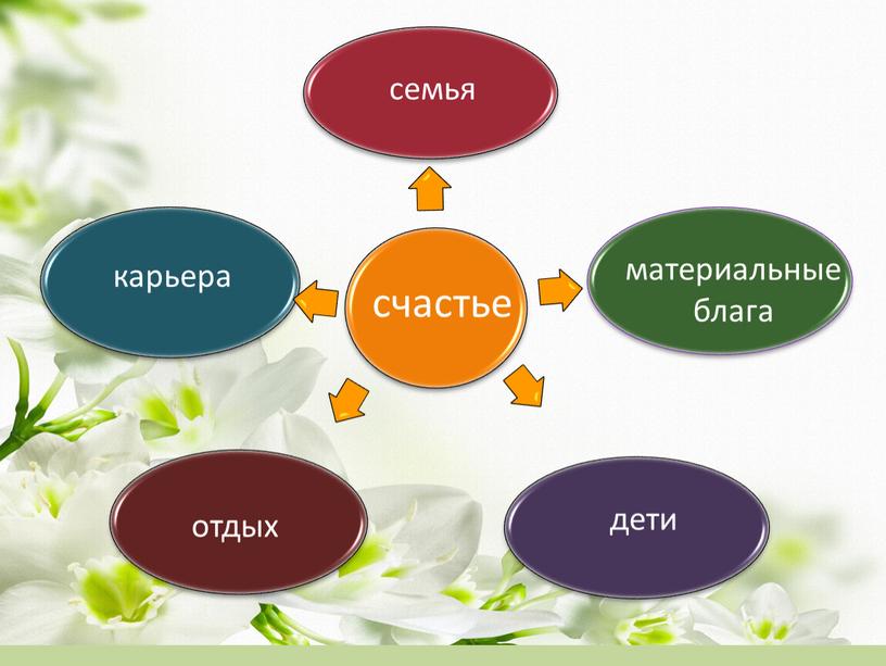 счастье семья материальные блага дети отдых карьера