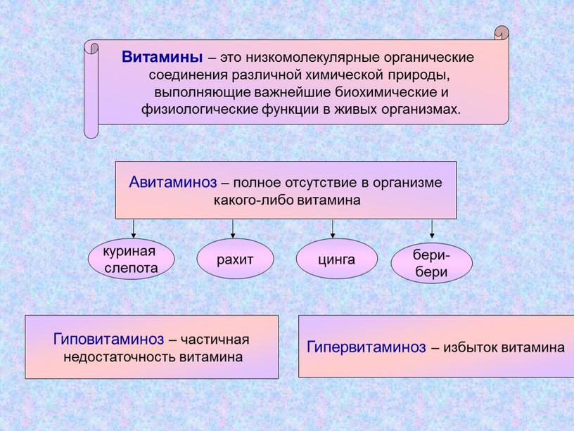 Витамины – это низкомолекулярные органические соединения различной химической природы, выполняющие важнейшие биохимические и физиологические функции в живых организмах