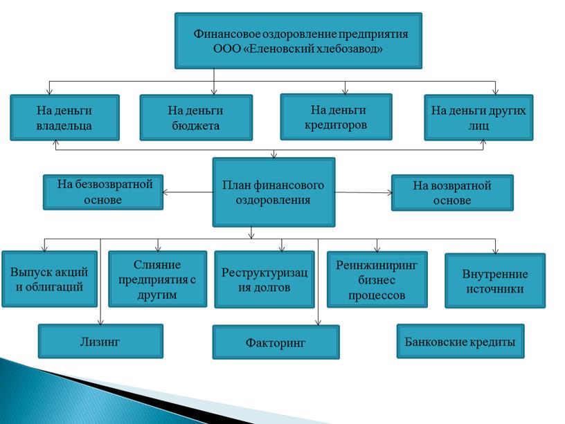 Финансовое оздоровление предприятия