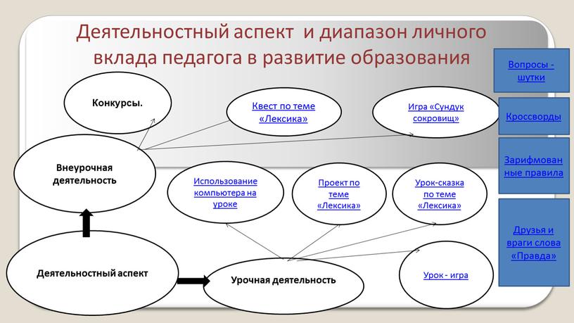 Деятельностный аспект и диапазон личного вклада педагога в развитие образования