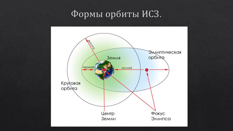 Формы орбиты ИСЗ.