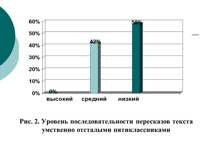 Рис. 2. Уровень последовательности пересказов текста умственно отсталыми пятиклассниками