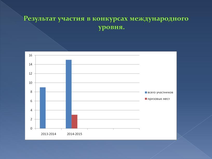 Результат участия в конкурсах международного уровня