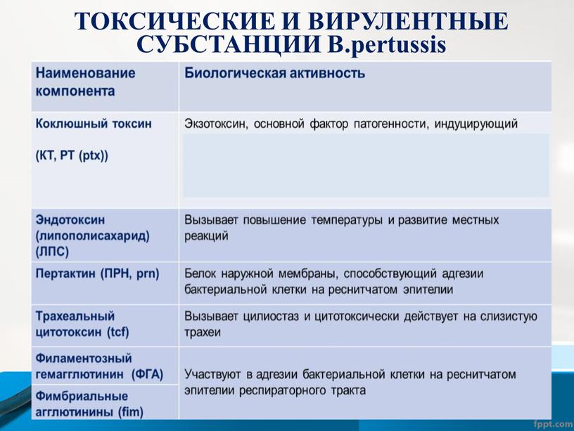 ТОКСИЧЕСКИЕ И ВИРУЛЕНТНЫЕ СУБСТАНЦИИ