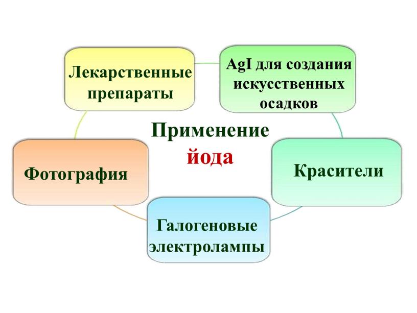 Применение йода Лекарственные препараты