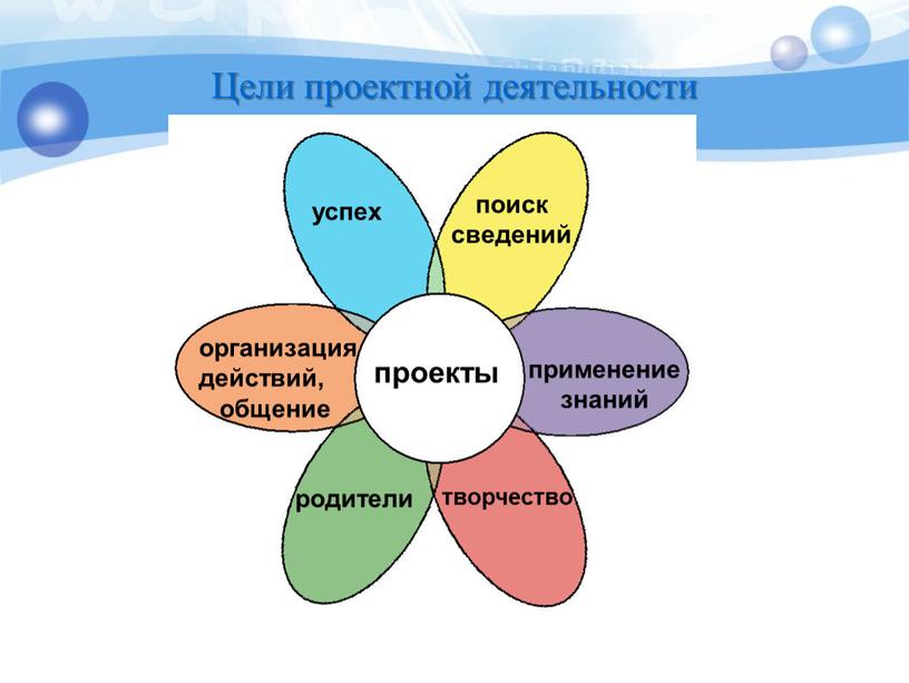 Цели проектной деятельности проекты успех организация действий, общение родители применение знаний поиск сведений творчество