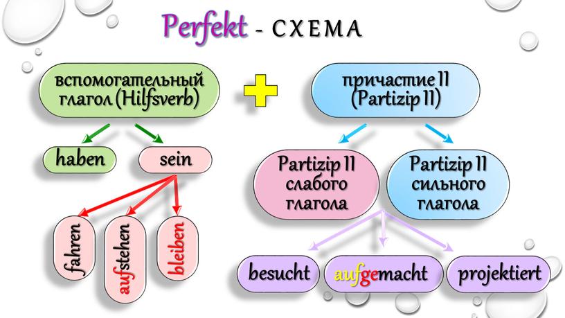 Perfekt - С Х Е М А вспомогательный глагол (Hilfsverb) причастие