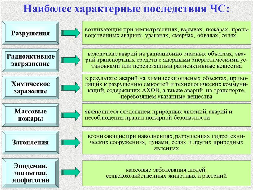 Наиболее характерные последствия