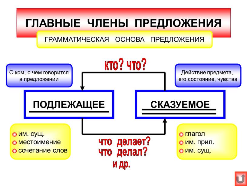 ПОДЛЕЖАЩЕЕ СКАЗУЕМОЕ ГЛАВНЫЕ ЧЛЕНЫ