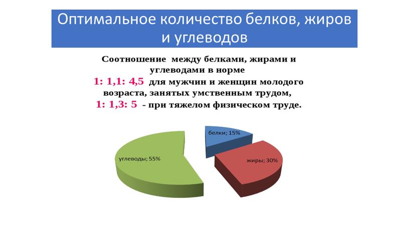 Оптимальное количество белков, жиров и углеводов