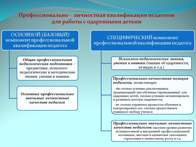 Профессионально - личностная квалификация педагогов для работы с одаренными детьми