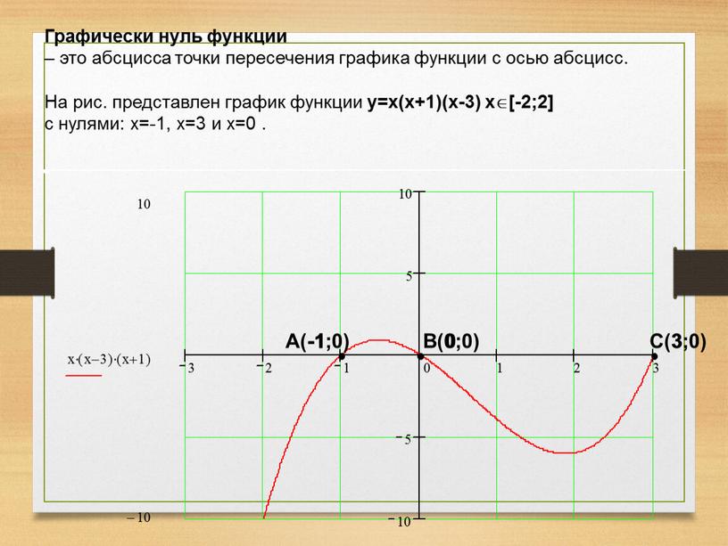 Графически нуль функции – это абсцисса точки пересечения графика функции с осью абсцисс